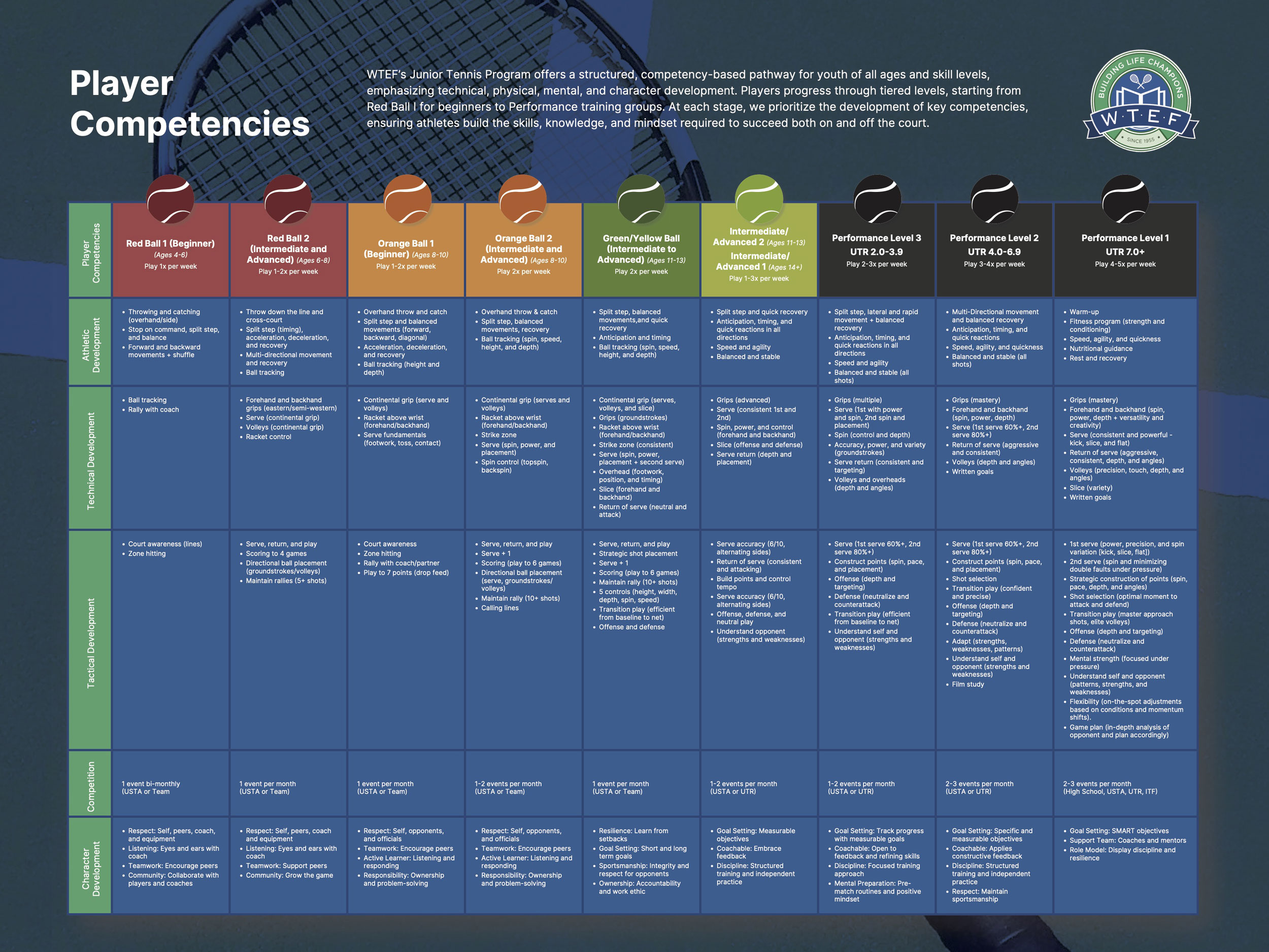 Player-Competencies