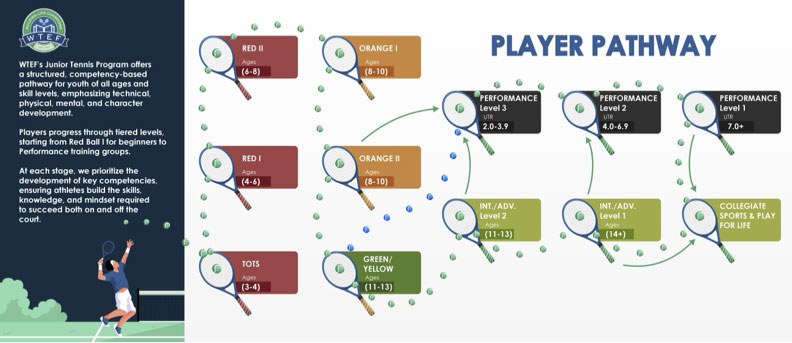 WTEF-Player-Pathway